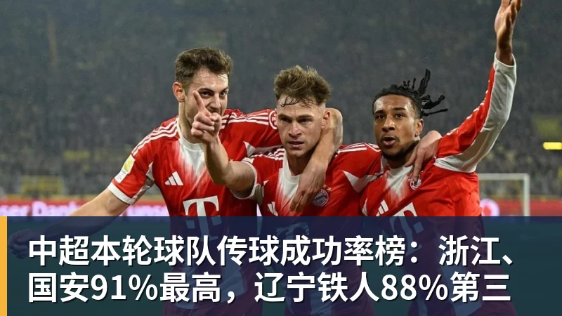 华体会体育中超本轮球队传球成功率榜：浙江、国安91%最高，辽宁铁人88%第三